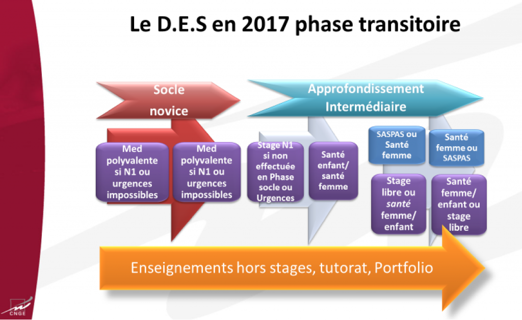 Les Stages Département De Médecine Générale